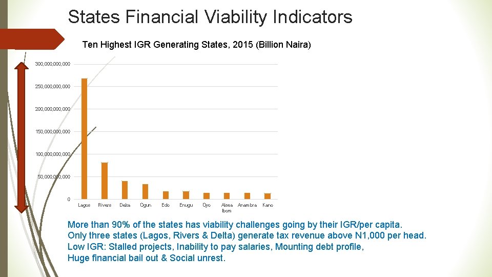 States Financial Viability Indicators Ten Highest IGR Generating States, 2015 (Billion Naira) 300, 000,