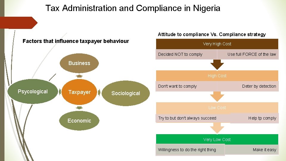 Tax Administration and Compliance in Nigeria Attitude to compliance Vs. Compliance strategy Factors that