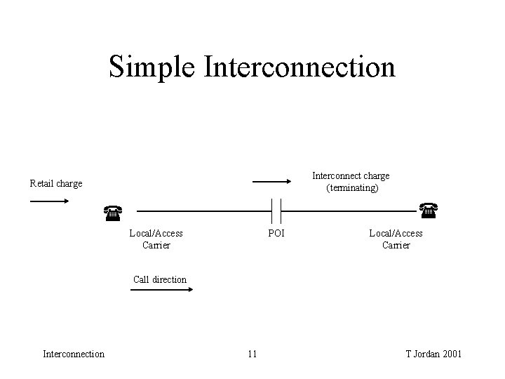 Simple Interconnection Interconnect charge (terminating) Retail charge Local/Access Carrier POI Local/Access Carrier Call direction Simple Interconnection Interconnect charge (terminating) Retail charge Local/Access Carrier POI Local/Access Carrier Call direction