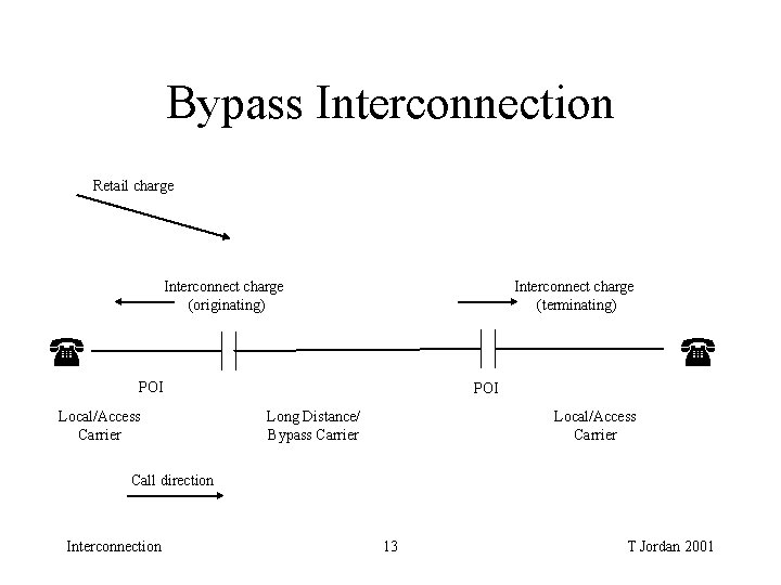 Bypass Interconnection Retail charge Interconnect charge (originating) Interconnect charge (terminating) POI Local/Access Carrier POI Bypass Interconnection Retail charge Interconnect charge (originating) Interconnect charge (terminating) POI Local/Access Carrier POI