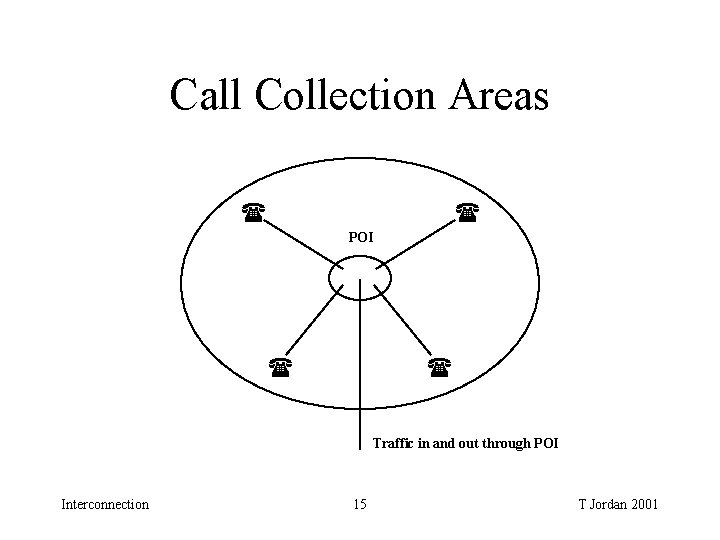 Call Collection Areas POI Traffic in and out through POI Interconnection 15 T Jordan Call Collection Areas POI Traffic in and out through POI Interconnection 15 T Jordan