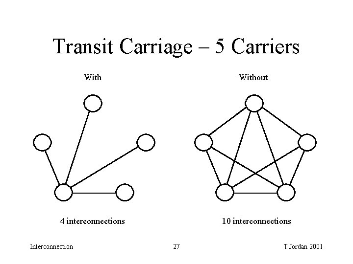 Transit Carriage – 5 Carriers Without 4 interconnections Interconnection 10 interconnections 27 T Jordan Transit Carriage – 5 Carriers Without 4 interconnections Interconnection 10 interconnections 27 T Jordan