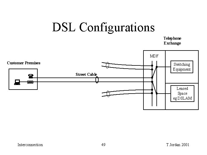 DSL Configurations Telephone Exchange MDF Customer Premises Switching Equipment Street Cable Leased Space eg DSL Configurations Telephone Exchange MDF Customer Premises Switching Equipment Street Cable Leased Space eg