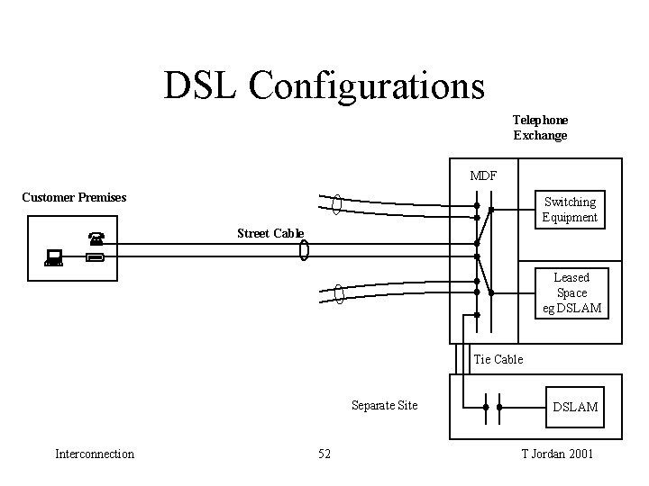 DSL Configurations Telephone Exchange MDF Customer Premises Switching Equipment Street Cable Leased Space eg DSL Configurations Telephone Exchange MDF Customer Premises Switching Equipment Street Cable Leased Space eg