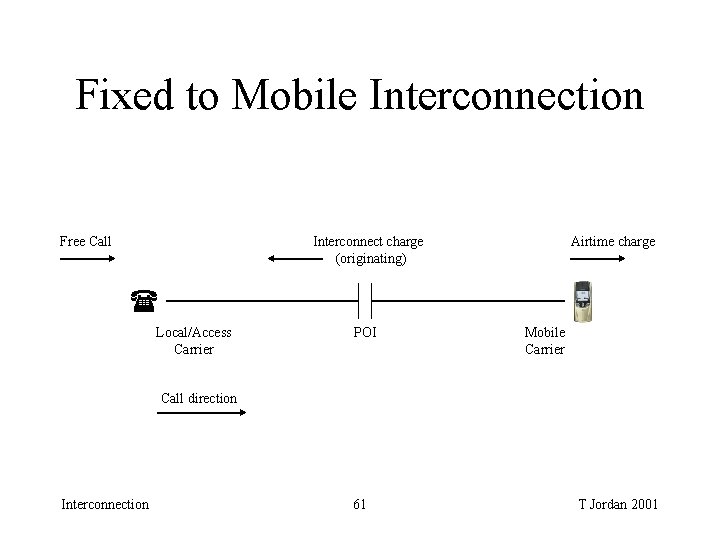 Fixed to Mobile Interconnection Free Call Interconnect charge (originating) Airtime charge Local/Access Carrier POI Fixed to Mobile Interconnection Free Call Interconnect charge (originating) Airtime charge Local/Access Carrier POI