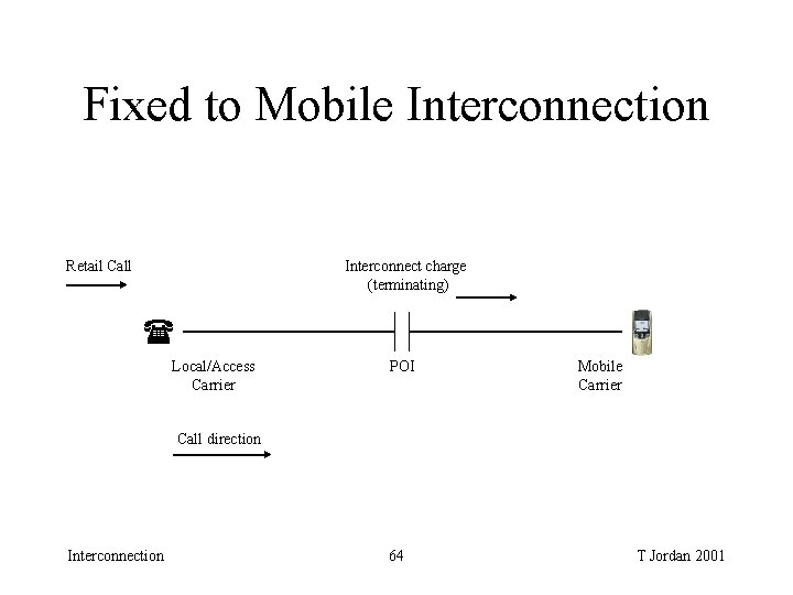 Fixed to Mobile Interconnection Retail Call Interconnect charge (terminating) Local/Access Carrier POI Mobile Carrier Fixed to Mobile Interconnection Retail Call Interconnect charge (terminating) Local/Access Carrier POI Mobile Carrier