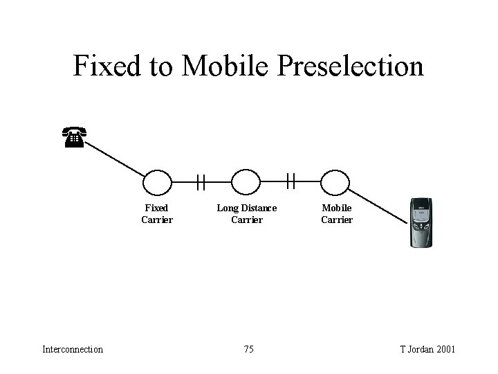 Fixed to Mobile Preselection Fixed Carrier Interconnection Long Distance Carrier 75 Mobile Carrier T Fixed to Mobile Preselection Fixed Carrier Interconnection Long Distance Carrier 75 Mobile Carrier T