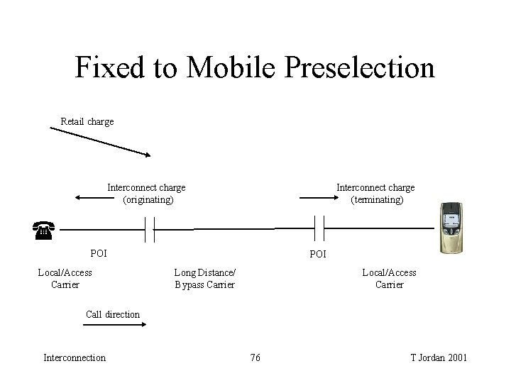 Fixed to Mobile Preselection Retail charge Interconnect charge (originating) Interconnect charge (terminating) POI Local/Access Fixed to Mobile Preselection Retail charge Interconnect charge (originating) Interconnect charge (terminating) POI Local/Access