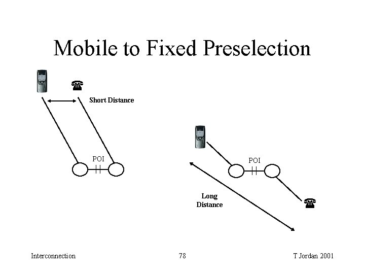 Mobile to Fixed Preselection Short Distance POI Long Distance Interconnection 78 T Jordan 2001 Mobile to Fixed Preselection Short Distance POI Long Distance Interconnection 78 T Jordan 2001
