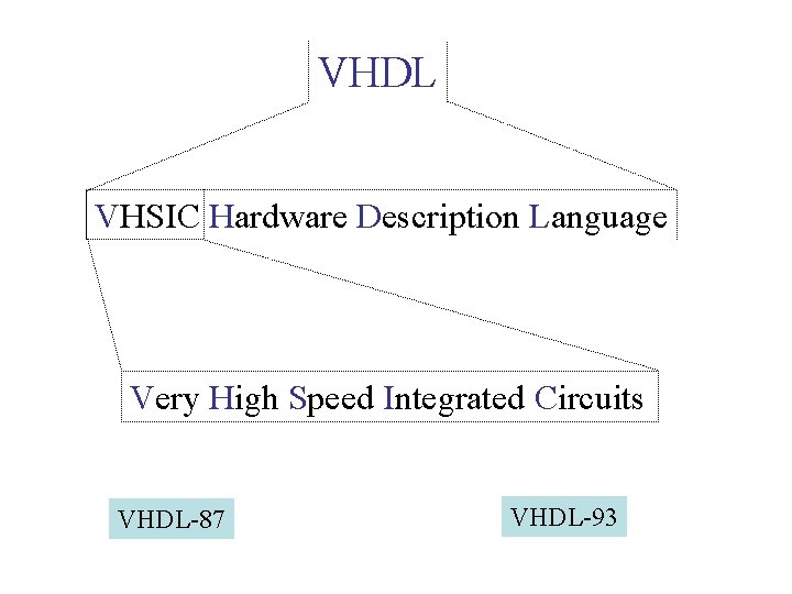 VHDL VHSIC Hardware Description Language Very High Speed Integrated Circuits VHDL-87 VHDL-93 