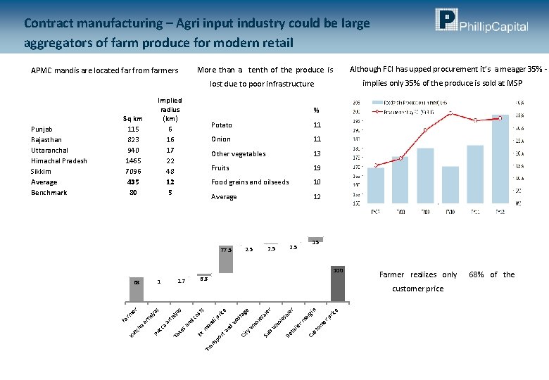 Contract manufacturing – Agri input industry could be large aggregators of farm produce for