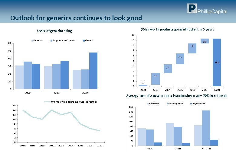 Outlook for generics continues to look good $6 bn worth products going off-patent in