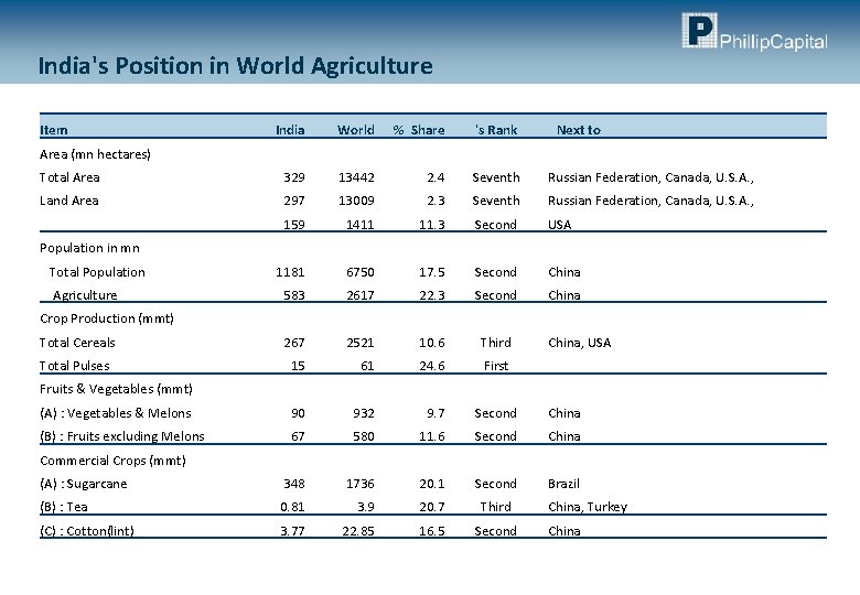 India's Position in World Agriculture Item India World % Share 's Rank Next to