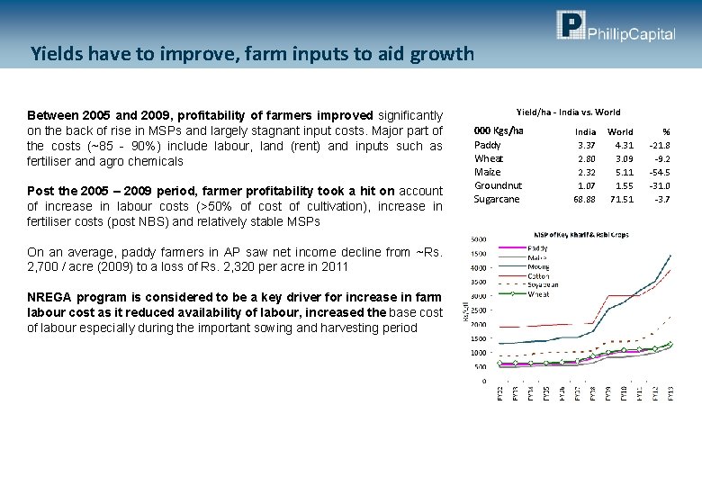 Yields have to improve, farm inputs to aid growth Between 2005 and 2009, profitability
