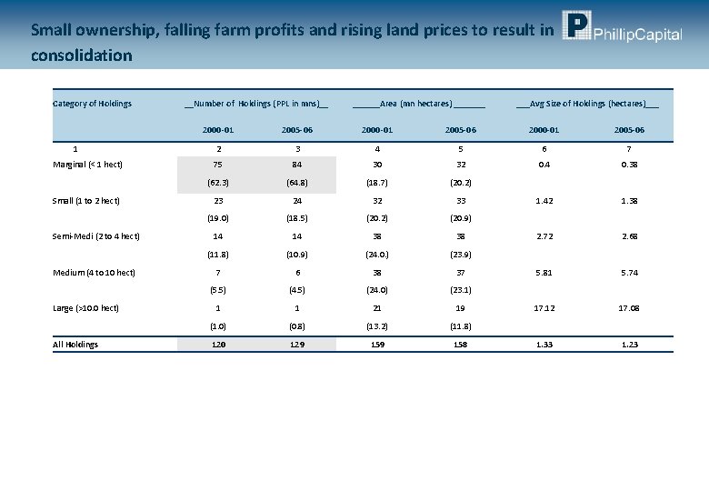 Small ownership, falling farm profits and rising land prices to result in consolidation Category