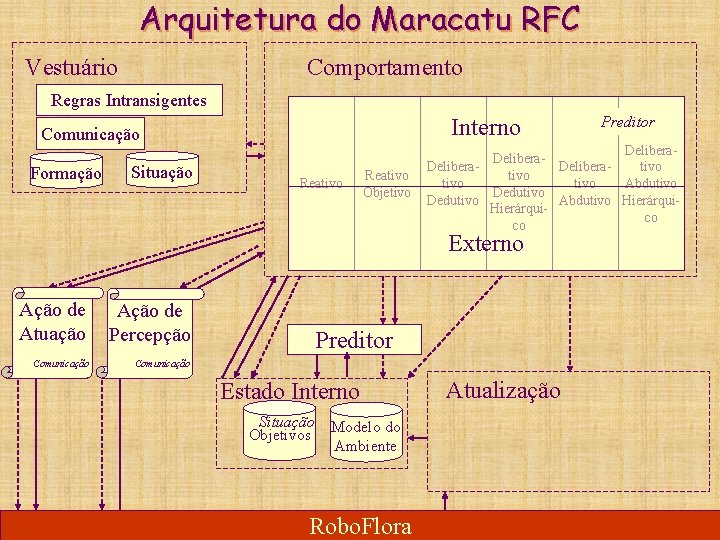 Arquitetura do Maracatu RFC Vestuário Comportamento Regras Intransigentes Interno Comunicação Formação Situação Reativo Objetivo