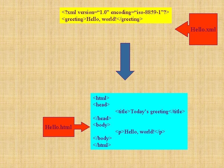 <? xml version=“ 1. 0” encoding=“iso-8859 -1”? > <greeting>Hello, world!</greeting> Hello. xml <html> <head>