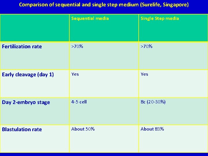 Comparison of sequential and single step medium (Surelife, Singapore) Sequential media Single Step media Comparison of sequential and single step medium (Surelife, Singapore) Sequential media Single Step media