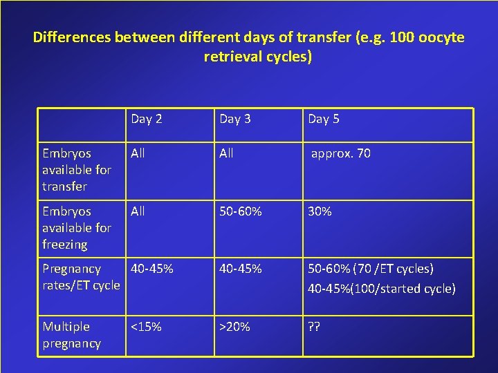 Differences between different days of transfer (e. g. 100 oocyte retrieval cycles) Day 2 Differences between different days of transfer (e. g. 100 oocyte retrieval cycles) Day 2