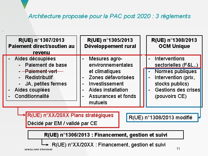 Architecture proposée pour la PAC post 2020 : 3 règlements R(UE) n° 1307/2013 Paiement