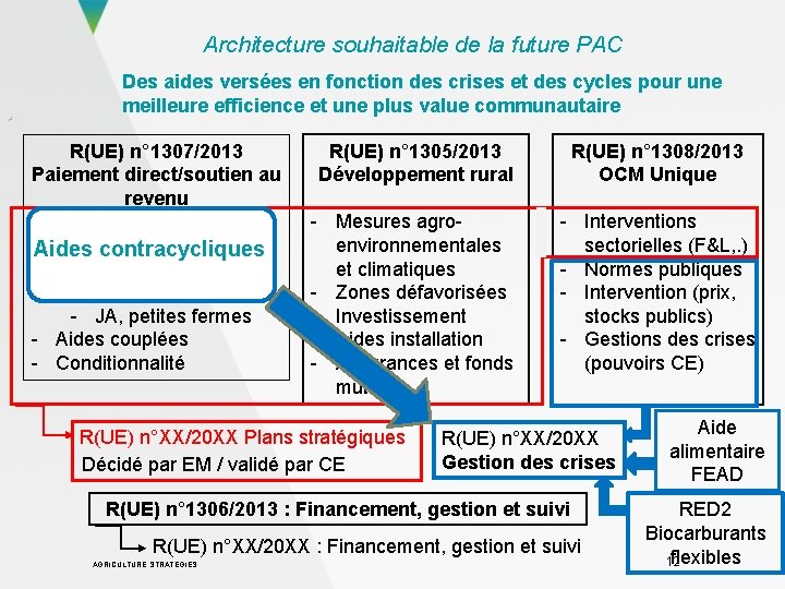 Architecture souhaitable de la future PAC Des aides versées en fonction des crises et