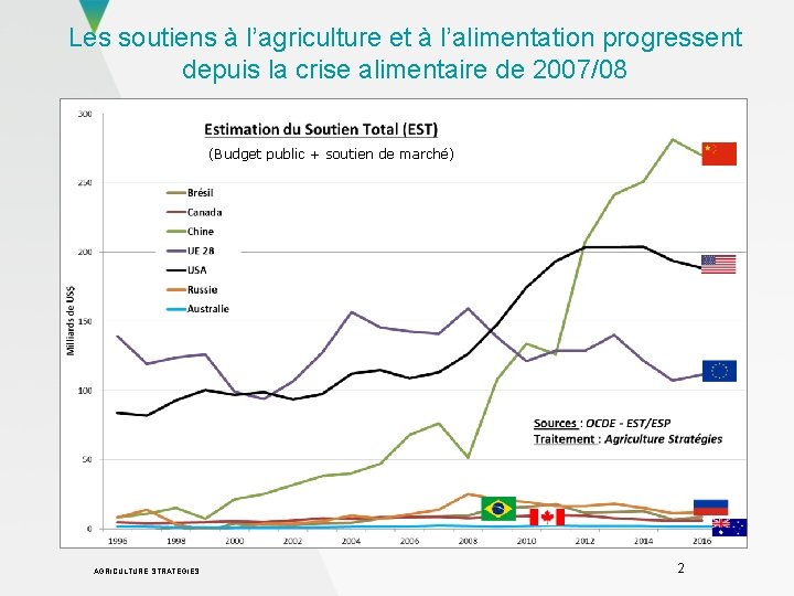 Les soutiens à l’agriculture et à l’alimentation progressent depuis la crise alimentaire de 2007/08