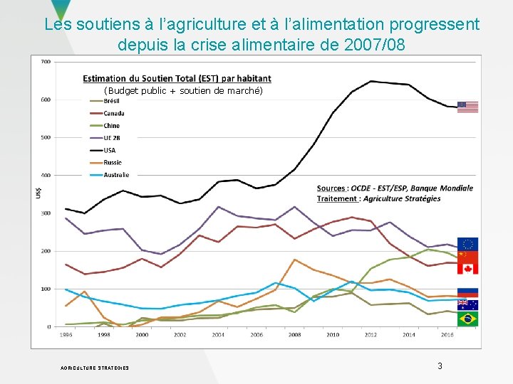 Les soutiens à l’agriculture et à l’alimentation progressent depuis la crise alimentaire de 2007/08