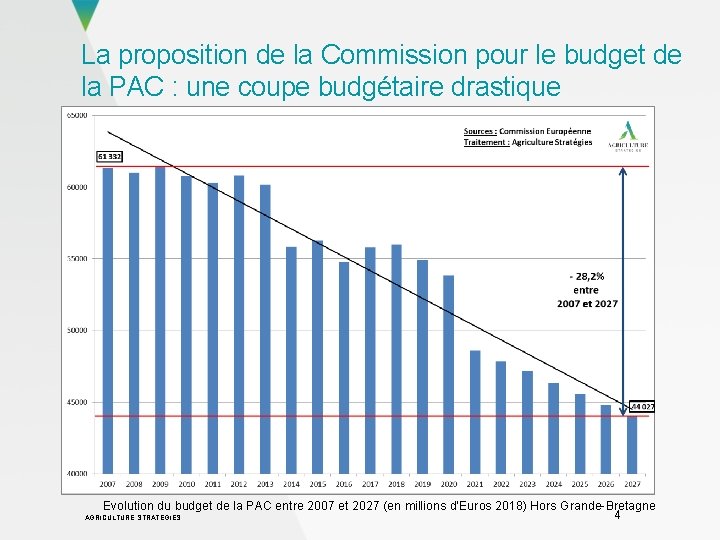 La proposition de la Commission pour le budget de la PAC : une coupe