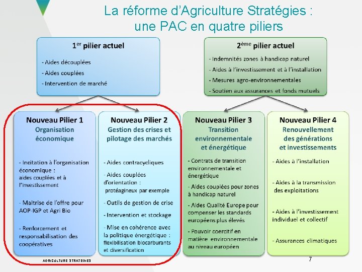 La réforme d’Agriculture Stratégies : une PAC en quatre piliers AGRICULTURE STRATÉGIES 7 
