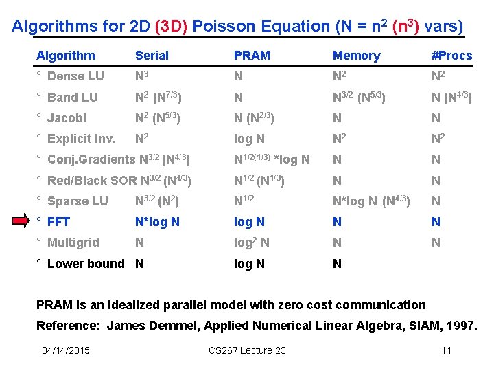 Algorithms for 2 D (3 D) Poisson Equation (N = n 2 (n 3)