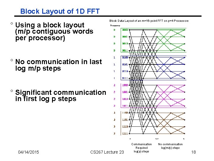 Block Layout of 1 D FFT ° Using a block layout (m/p contiguous words