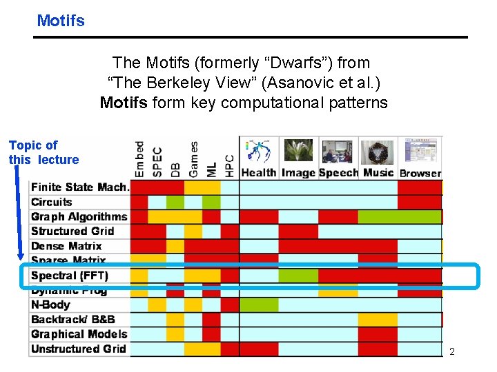 Motifs The Motifs (formerly “Dwarfs”) from “The Berkeley View” (Asanovic et al. ) Motifs