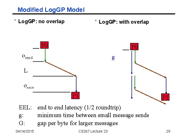 Modified Log. GP Model ° Log. GP: no overlap ° Log. GP: with overlap