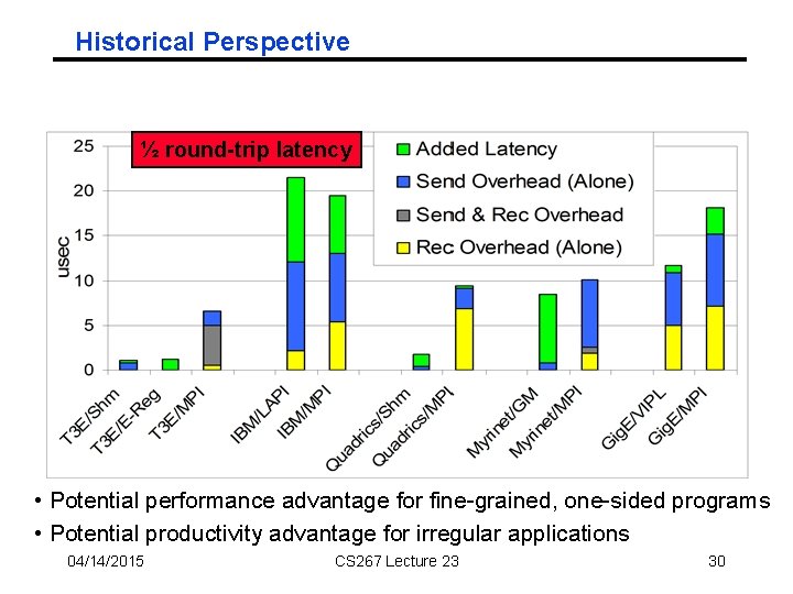 Historical Perspective ½ round-trip latency • Potential performance advantage for fine-grained, one-sided programs •