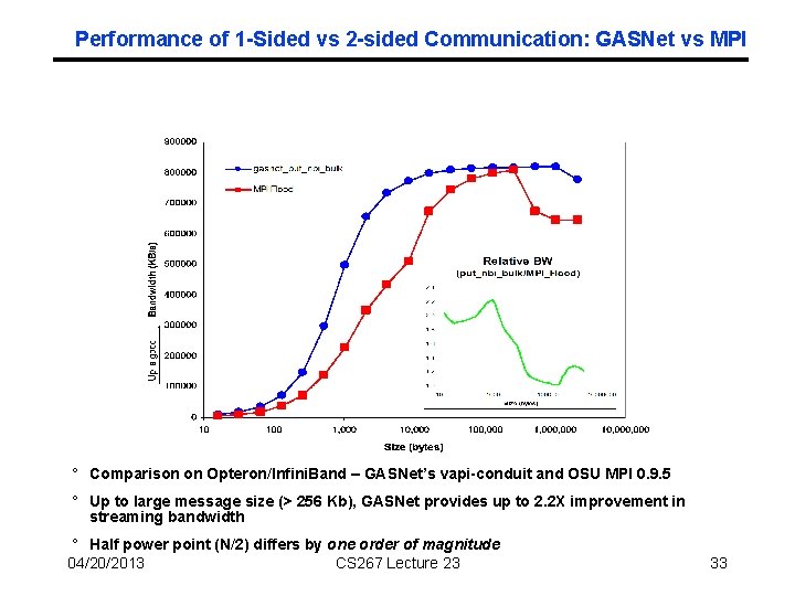 Performance of 1 -Sided vs 2 -sided Communication: GASNet vs MPI ° Comparison on
