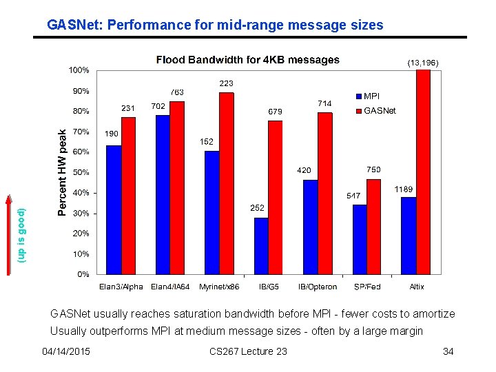 (up is good) GASNet: Performance for mid-range message sizes GASNet usually reaches saturation bandwidth