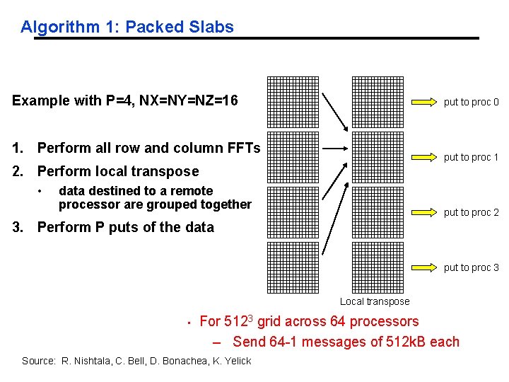 Algorithm 1: Packed Slabs Example with P=4, NX=NY=NZ=16 put to proc 0 1. Perform