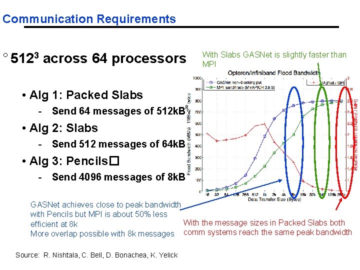 Communication Requirements ° 5123 across 64 processors With Slabs GASNet is slightly faster than