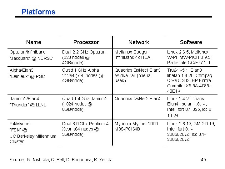 Platforms Name Processor Network Software Opteron/Infiniband “Jacquard” @ NERSC Dual 2. 2 GHz Opteron