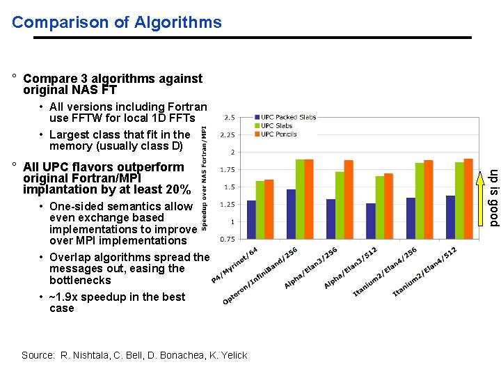 Comparison of Algorithms ° Compare 3 algorithms against original NAS FT • All versions