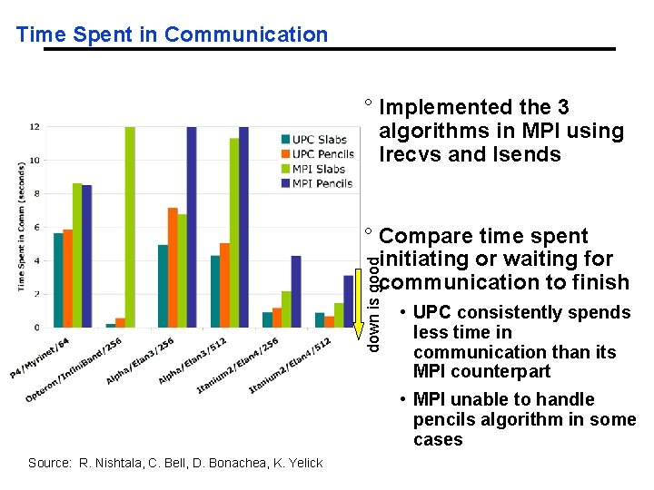 Time Spent in Communication 28. 6 ° Implemented the 3 algorithms in MPI using