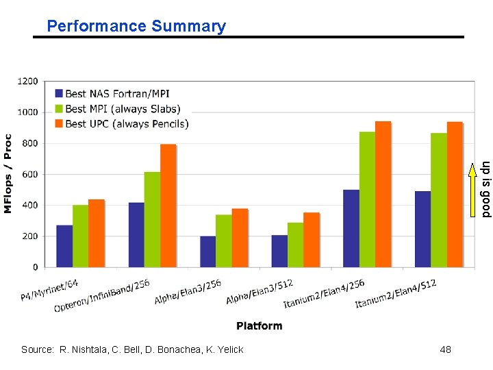 Performance Summary up is good Source: R. Nishtala, C. Bell, D. Bonachea, K. Yelick