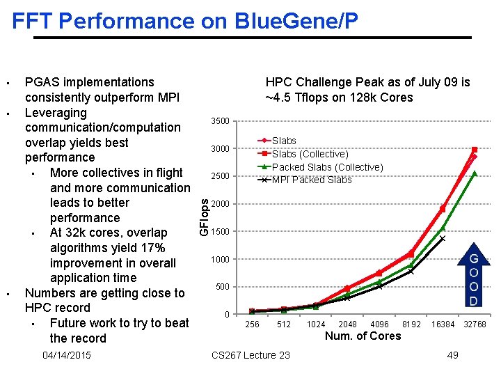 FFT Performance on Blue. Gene/P • • PGAS implementations consistently outperform MPI Leveraging communication/computation