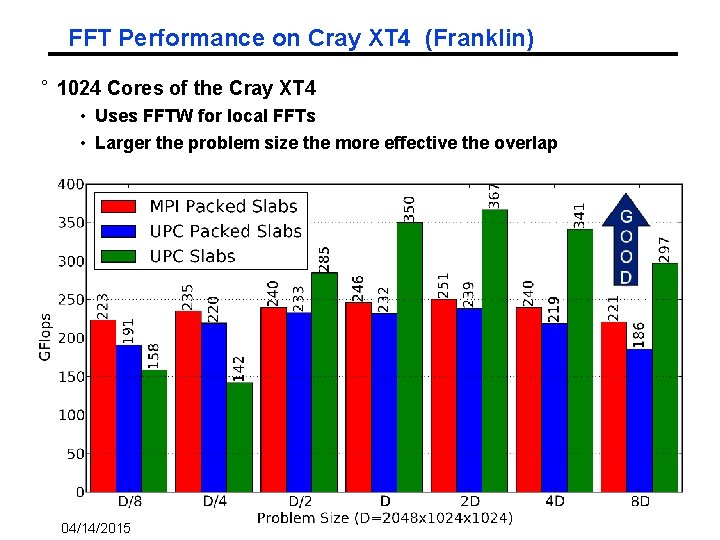 FFT Performance on Cray XT 4 (Franklin) ° 1024 Cores of the Cray XT