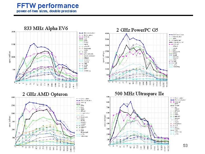 FFTW performance power-of-two sizes, double precision 833 MHz Alpha EV 6 2 GHz AMD