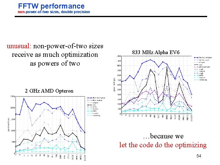 FFTW performance non-power-of-two sizes, double precision unusual: non-power-of-two sizes receive as much optimization as