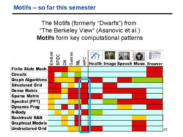 Motifs – so far this semester The Motifs (formerly “Dwarfs”) from “The Berkeley View”