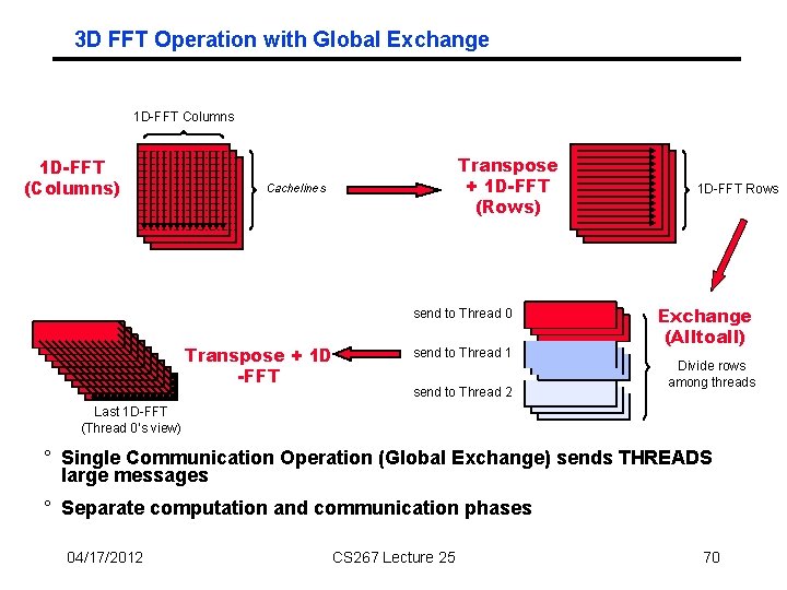 3 D FFT Operation with Global Exchange 1 D-FFT Columns 1 D-FFT (Columns) Transpose