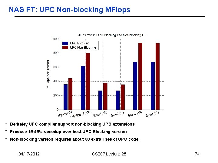 NAS FT: UPC Non-blocking MFlops ° Berkeley UPC compiler support non-blocking UPC extensions °
