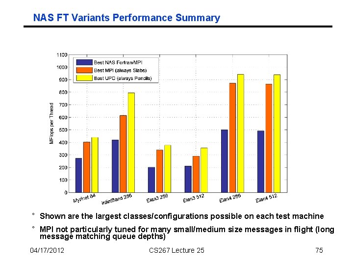 NAS FT Variants Performance Summary ° Shown are the largest classes/configurations possible on each